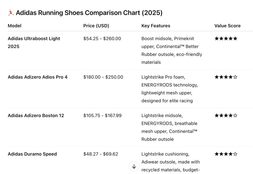 The best Adidas running shoes in 2025